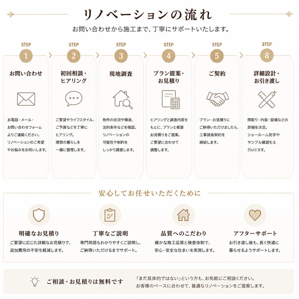 施工の流れ