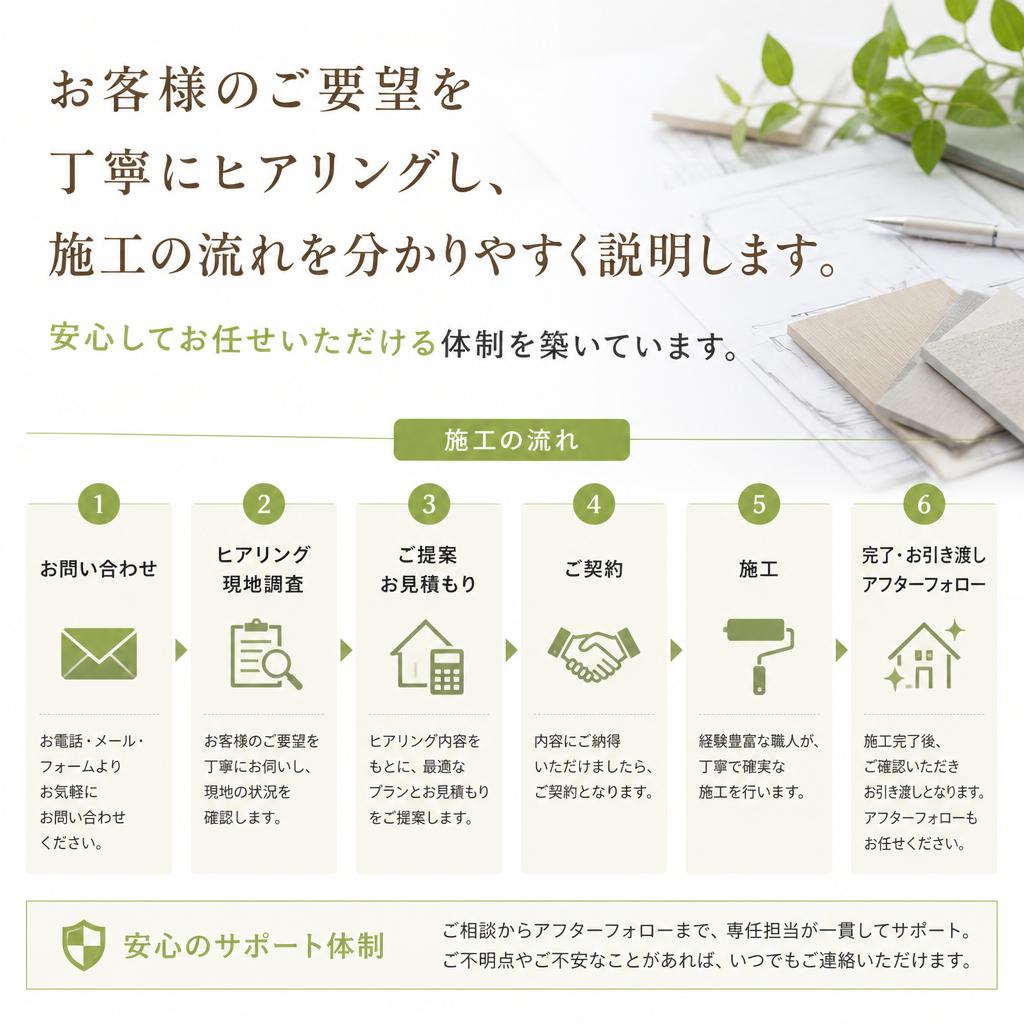 ご依頼から施工までの流れ