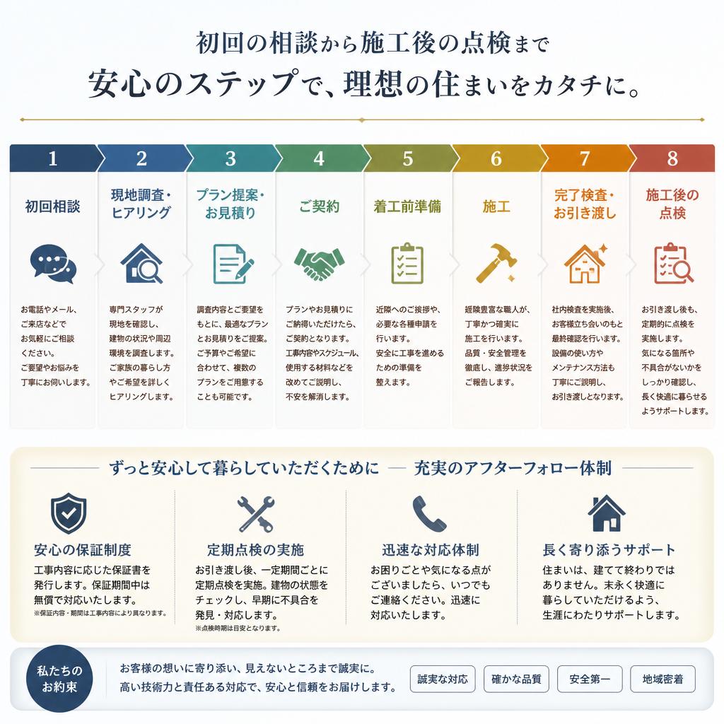 5. 施工の流れと安心のアフターフォロー